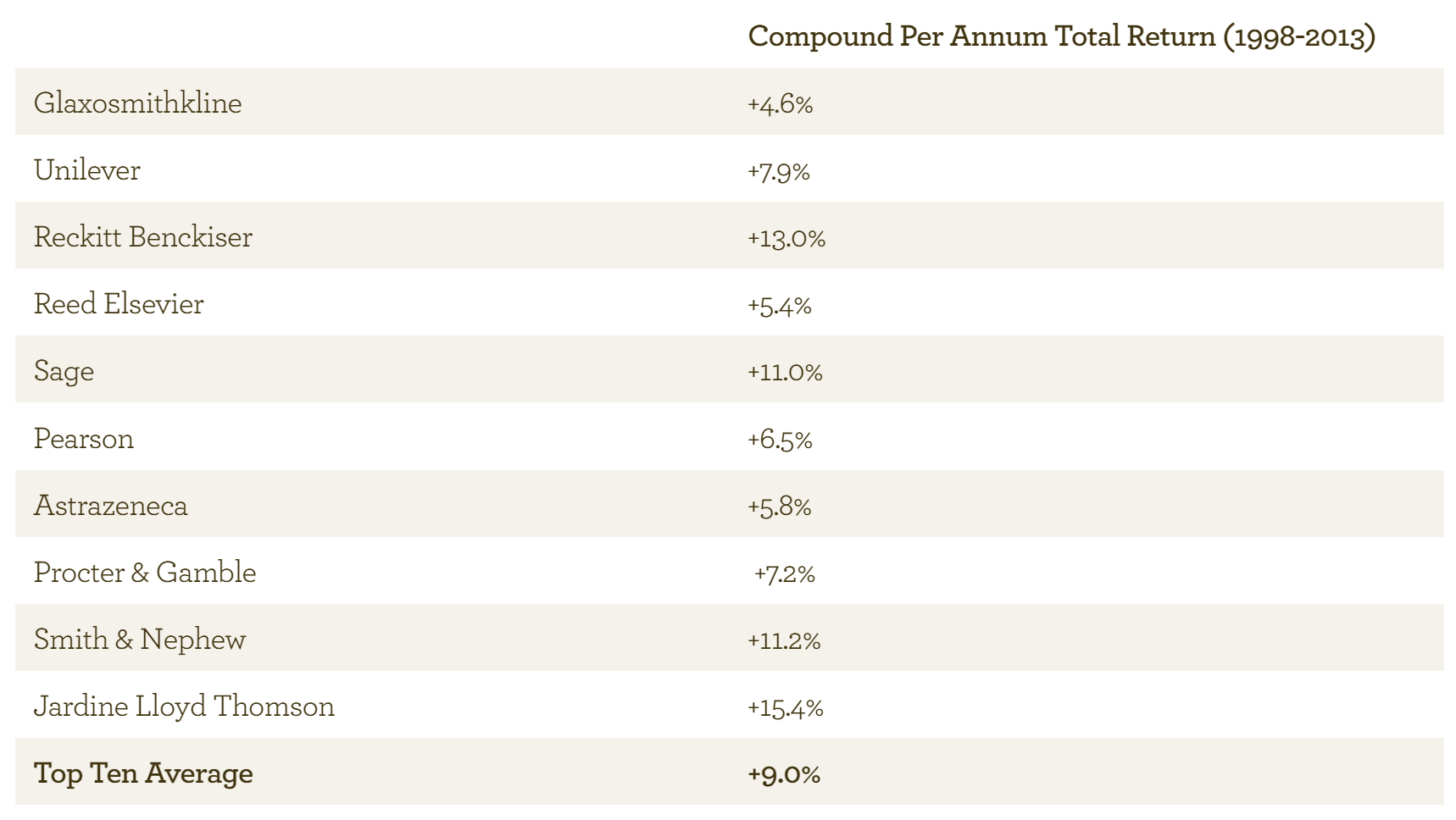 EI top ten holdings - Sep 2013