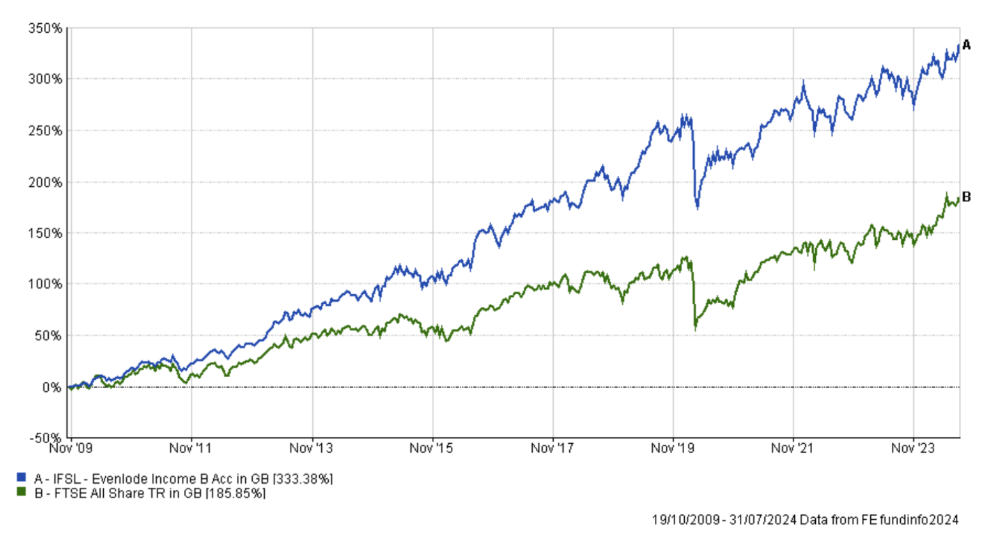 Evenlode Income - Performance Since Inception - July 2024