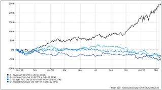 Evenlode Income stock chart - 1998 - 2000