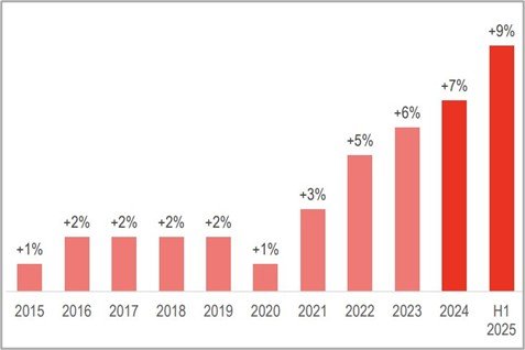 LexisNexis organic revenue growth - Last decade