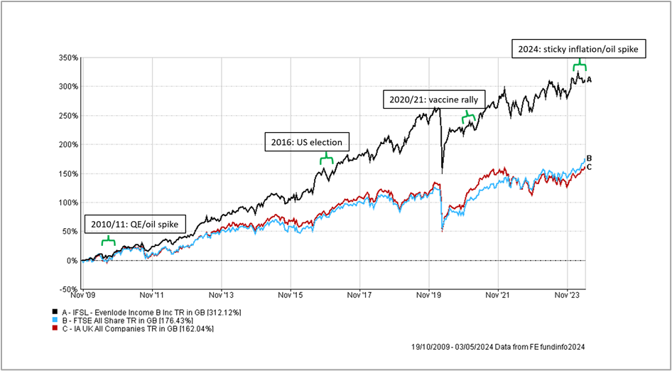 Evenlode Income Market rallies chart - April 2024