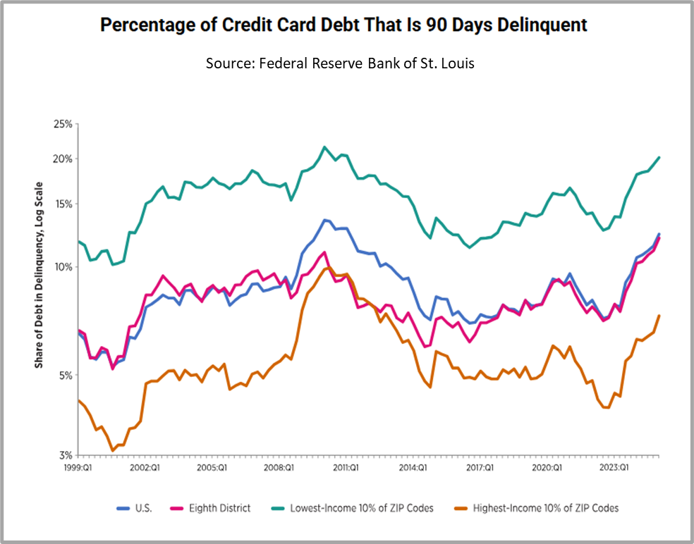 Percentage of credit card debt 90 days delinquent