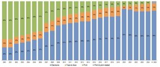 RELX Group - Revenue by format since 2000