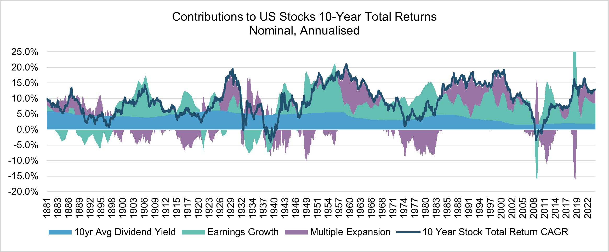 Contributions to US Stocks full chart, full history