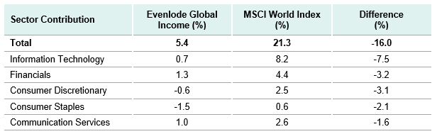 Sector Contribution