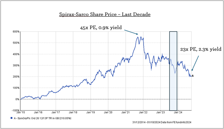 EI - Spirax Sarco Share Price Chart - Sep 2024