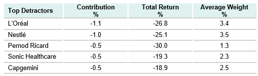 Top Detractors