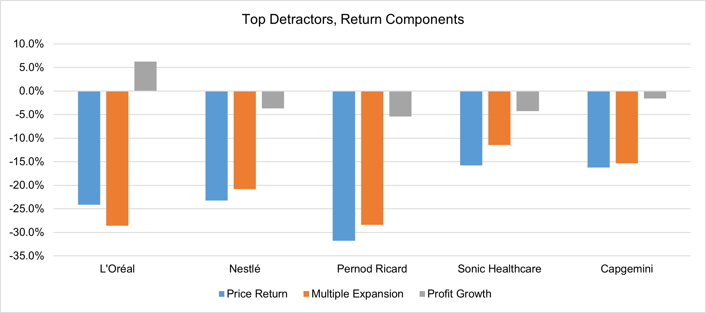 Top detractors - return components