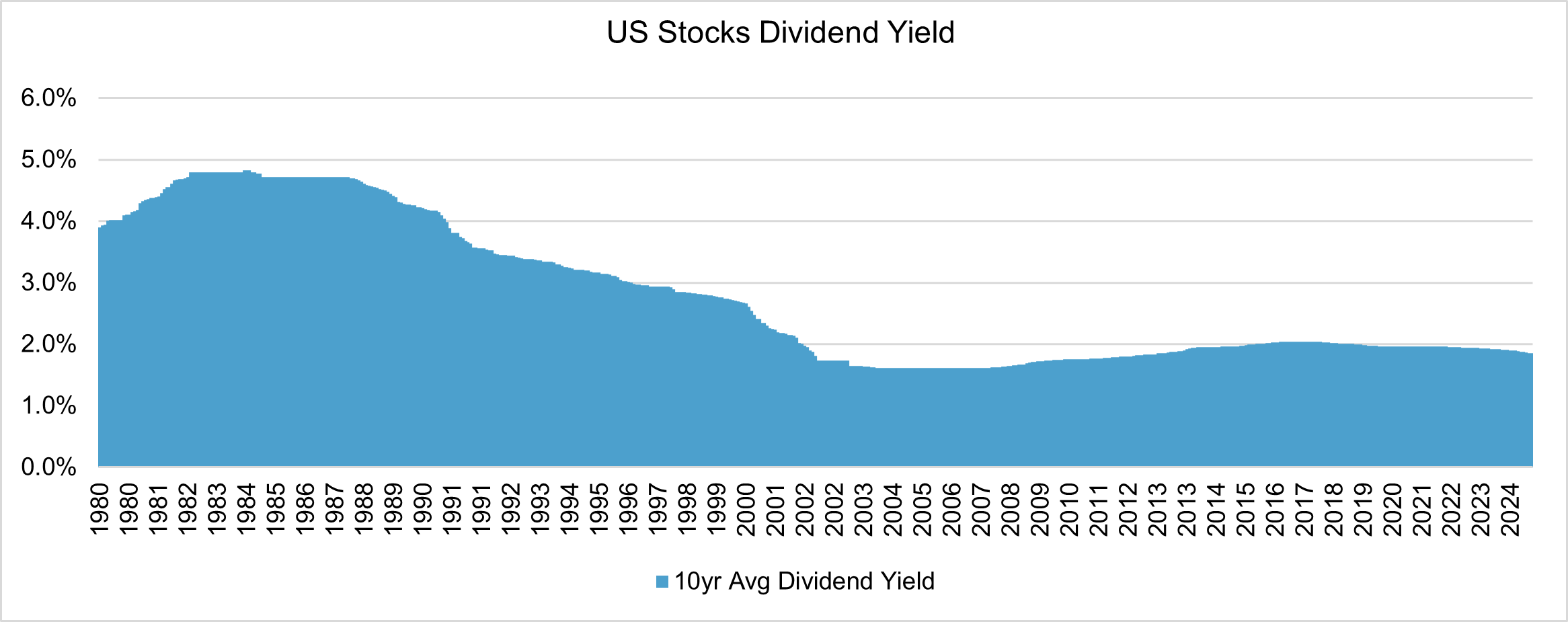 US Stocks Dividend Yield