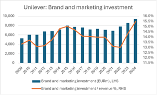 Unilever - Brand and marketing investment