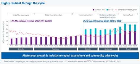 Weir Group - Highly resilient through the cycle